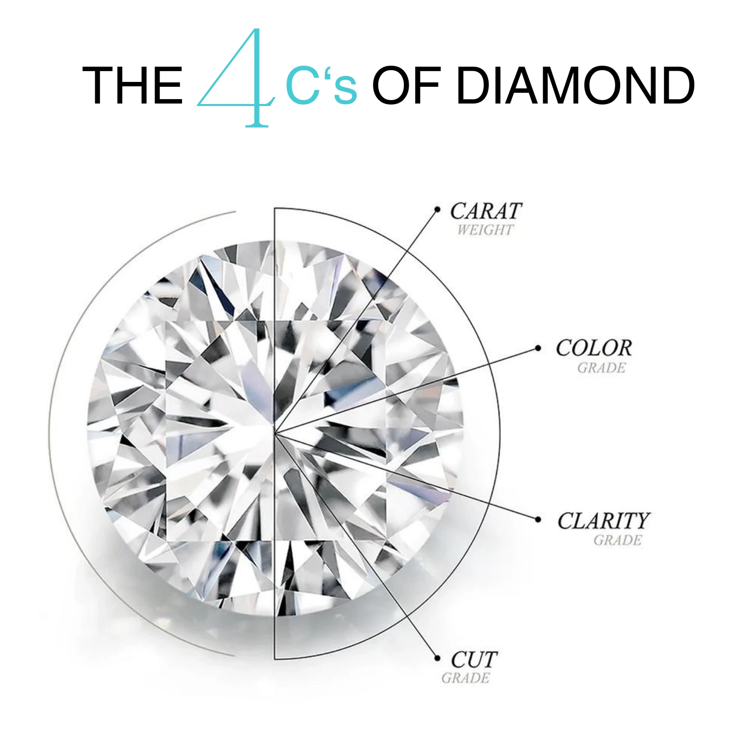 The 4Cs